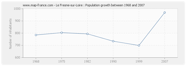 Population Le Fresne-sur-Loire